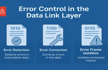 Error control in the Data Link layer ensures reliable data transmission by detecting, correcting, and isolating frame errors in network communication.