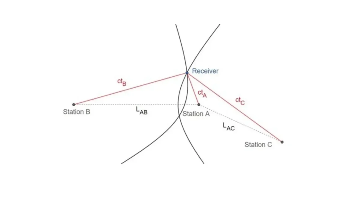 Radio Navigation -TUALCOM